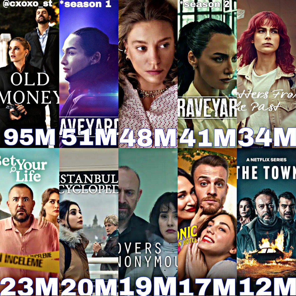 cxoxo__st's tweet photo. The most-watched series on Netflix Türkiye in 2025! 🔥🛸 
1.#EnfesBirAkşam 
2.#Mezarlık (S1)
3.#KimlerGeldiKimlerGecti (S2)
4.#Mezarlık (S2)
5.#GeleceğeMektuplar
6.#BirIhtimalDahaVar  
7.#İstanbulAnsiklopedisi
8.#AdsizAşiklar
9.#Platonik
10.#Kasaba
Hours Viewed 🌬️ https://t.co/xMrTADO0qA