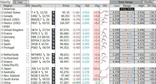 dons_korea's tweet image. 🚨일본 국채 시장: 금리 폭등과 혼란의 이유

지금 일본 국채 시장의 거래 상황은 그야말로 광기를 보이고 있습니다.

블룸버그에 따르면, 이번 폭락, 그러니깐...

금리 상승 사태의 배경에는 세 가지 결정적인 이유가 있습니다.

-

1. 정치적 불확실성과 재정 확장 우려

조기 총선 가능성과 함께
