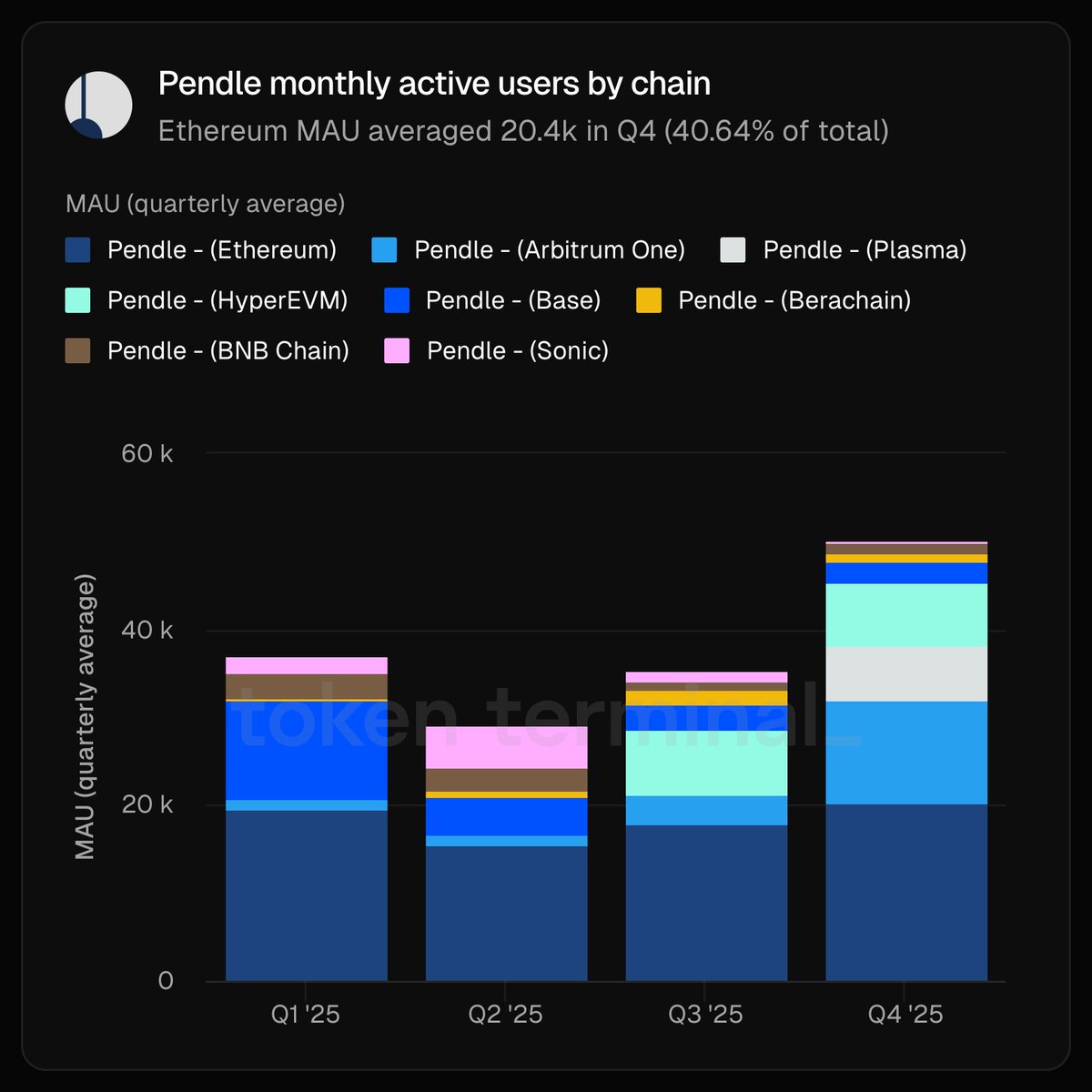 Pendle Q4 2025 is PMF in numbers. > 42.5k MAU in Q4 vs 29.2k in Q3, +45.55%  QoQ → real traders, not mercenary TVL > Ethereum MAU 20.4k, 40.64% share →  wins