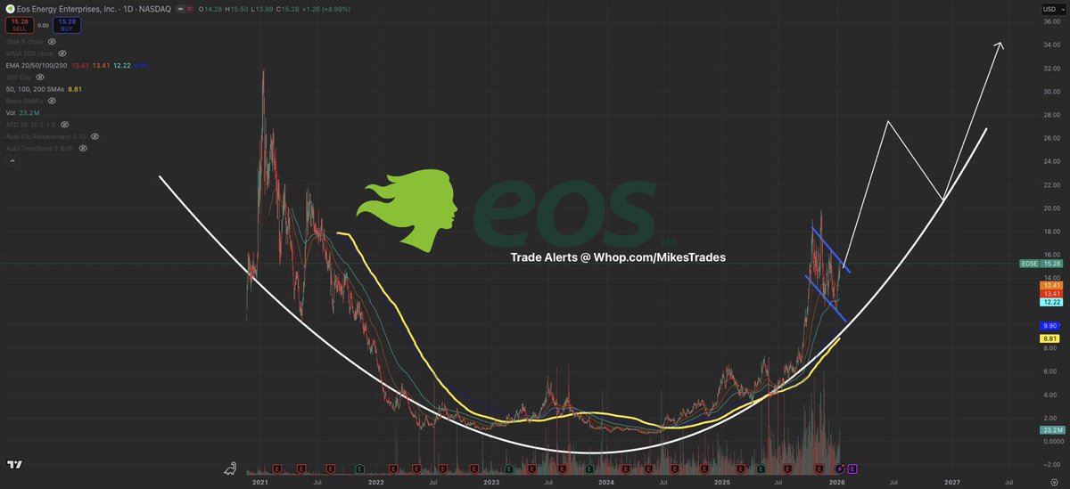 MrMikeInvesting's tweet photo. Buy every dip you see on these 10 stocks, & you’ll thank yourself that you did at the end of 2026:

1. $ONDS ~ Building autonomous defense, security, & drone systems.
2. $EOSE ~ Enables long duration energy storage for the grid.
3. $ASTS ~ Building the communication layer for space based connectivity.
4. $RKLB ~ Building the future of space logistics.
5. $CIFR ~ Converts low cost power into digital infrastructure.
6. $NBIS ~ Provides GPU dense AI infrastructure at scale.
7. $IREN ~ Operates low cost, renewable powered data centers.
8. $ZETA ~ AI powered customer intelligence & marketing automation.
9. $TSLA ~ Scaling autonomy, robotics, & energy systems.
10. $RDW ~ Provides mission critical space infrastructure & components.

These picks will create many millionaires this year, & you could be next…