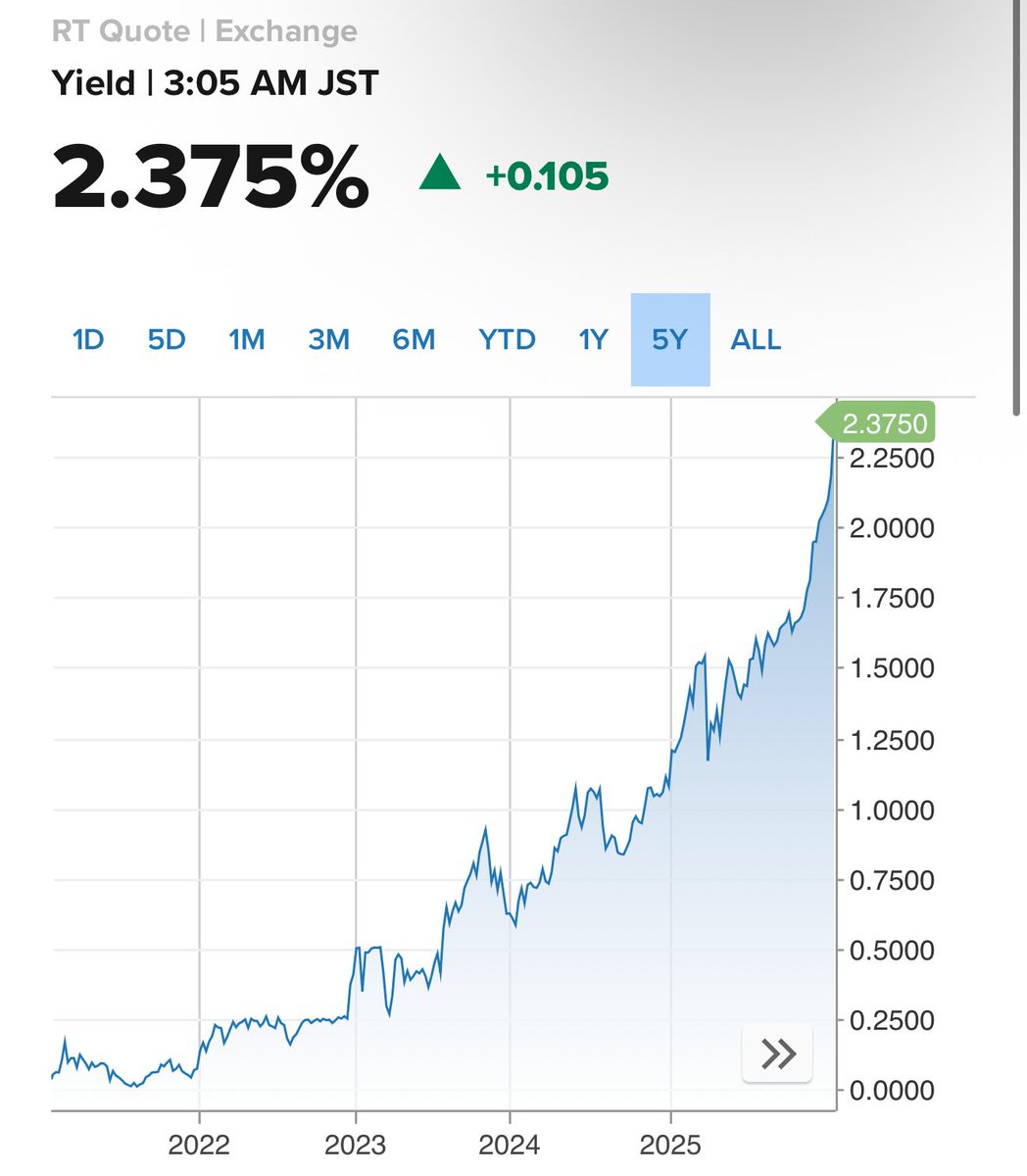 PriceIsPrimary's tweet image. This chart of the Japanese 10-year yield is — wow.  $FXY