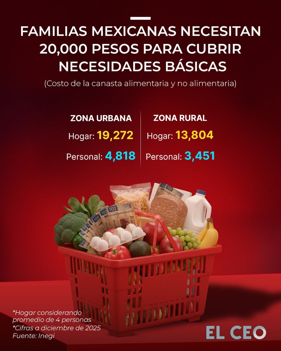 elceo__'s tweet photo. En México, el hogar promedio está compuesto por cuatro integrantes. En esta línea, se necesitarían 19,272 pesos para que una familia mexicana pueda subsistir en la zona urbana, de acuerdo con los últimos datos del Inegi

La nota completa: https://t.co/yxd5O0d0yQ https://t.co/laxnymkPT4