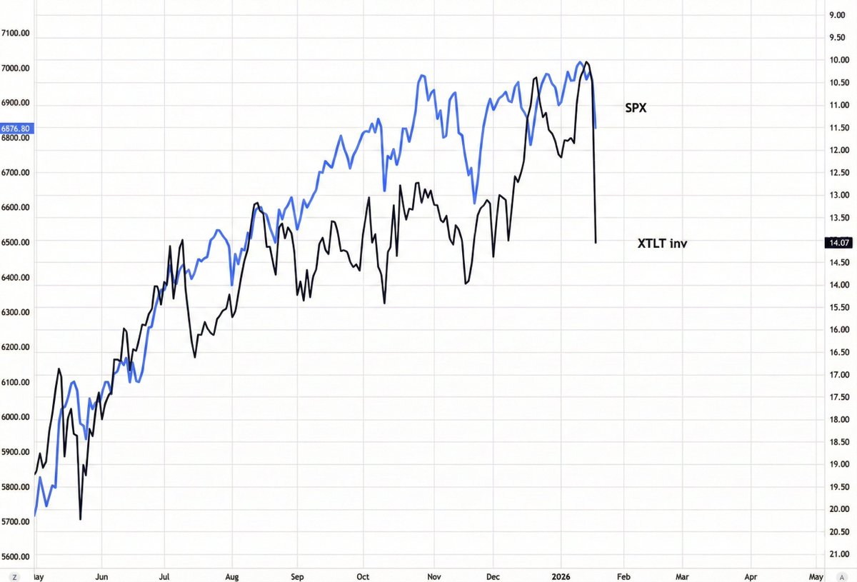 dons_korea's tweet image. 🚨일본 국채 시장: 금리 폭등과 혼란의 이유

지금 일본 국채 시장의 거래 상황은 그야말로 광기를 보이고 있습니다.

블룸버그에 따르면, 이번 폭락, 그러니깐...

금리 상승 사태의 배경에는 세 가지 결정적인 이유가 있습니다.

-

1. 정치적 불확실성과 재정 확장 우려

조기 총선 가능성과 함께