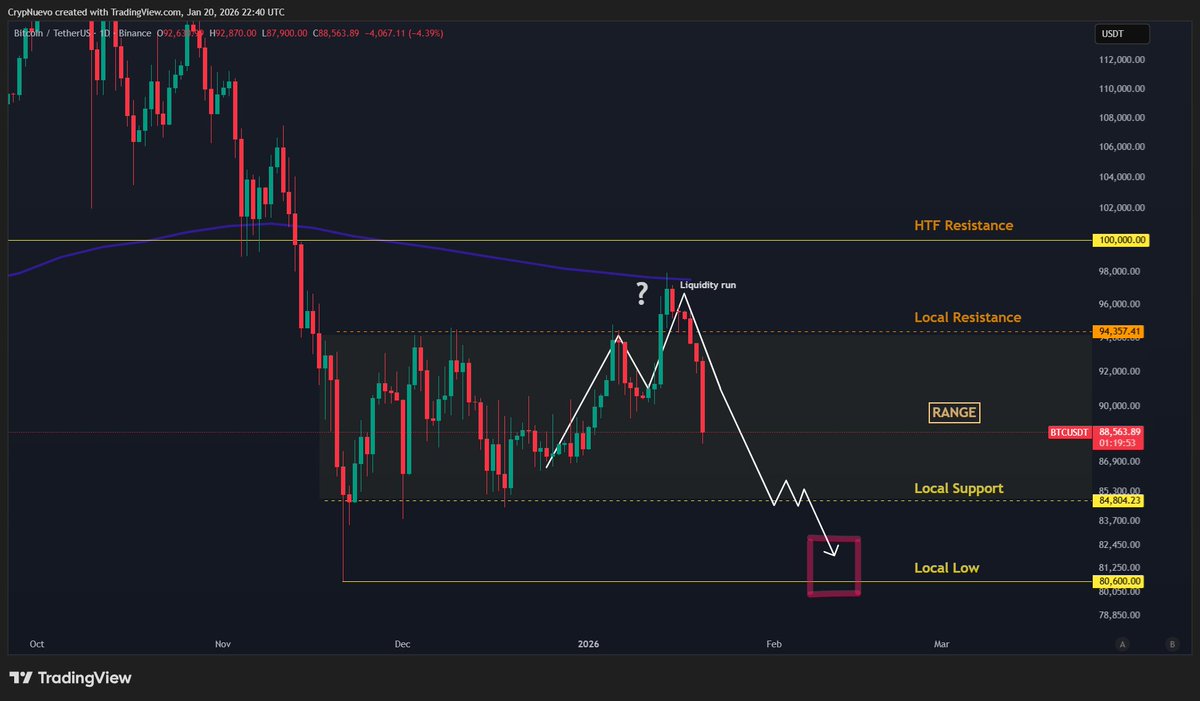 $BTC update:

We did it again! And in just 2 weeks... 🔨

Great start of the year with another high-conviction setup being publicly analysed and confirmed in almost a daily basis.

The work behind this has been immense. Constant updates, I looked at the chart hundreds of times!🤝