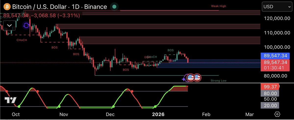 If $BTC hits 80k, this isn’t just a “dip.” It’s a mindset reset.

Most traders won’t lose money on the drop.
 They’ll lose it on hope.

Here’s what actually happens psychologically:

• BTC pulls back → “healthy correction” • #Alts lag → “rotation coming” • BTC breaks