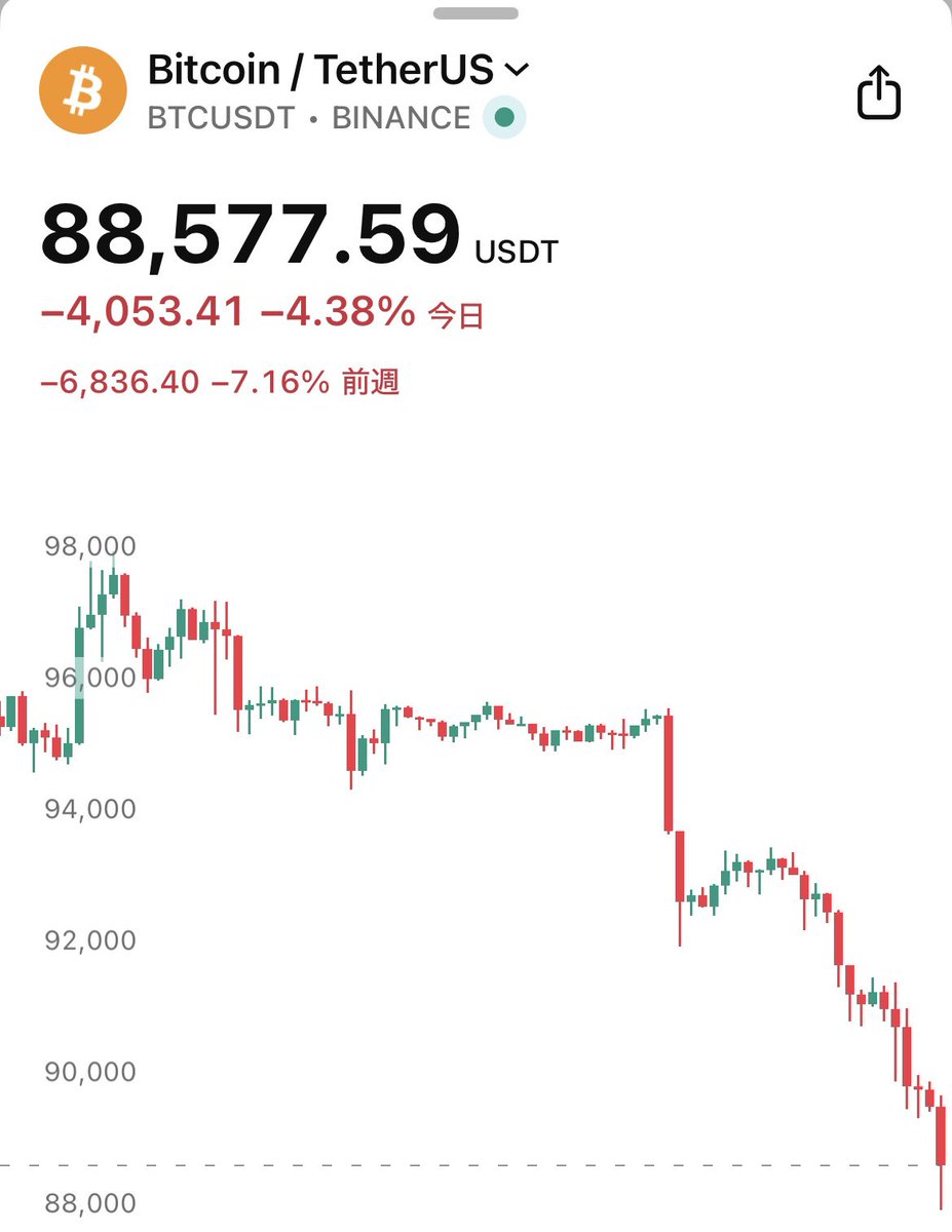 悲報】ビットコイン、逝く