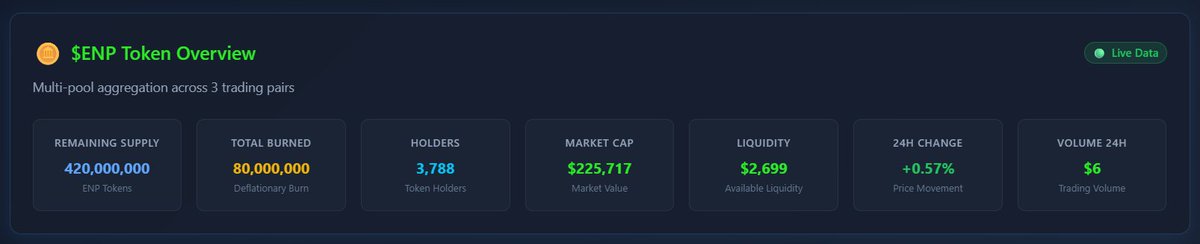 $ENP ecosystem = thriving. 🚀

41.13% total profits returned.
105% shared back this month.
3,788 holders strong.

Let’s go. #ENP
