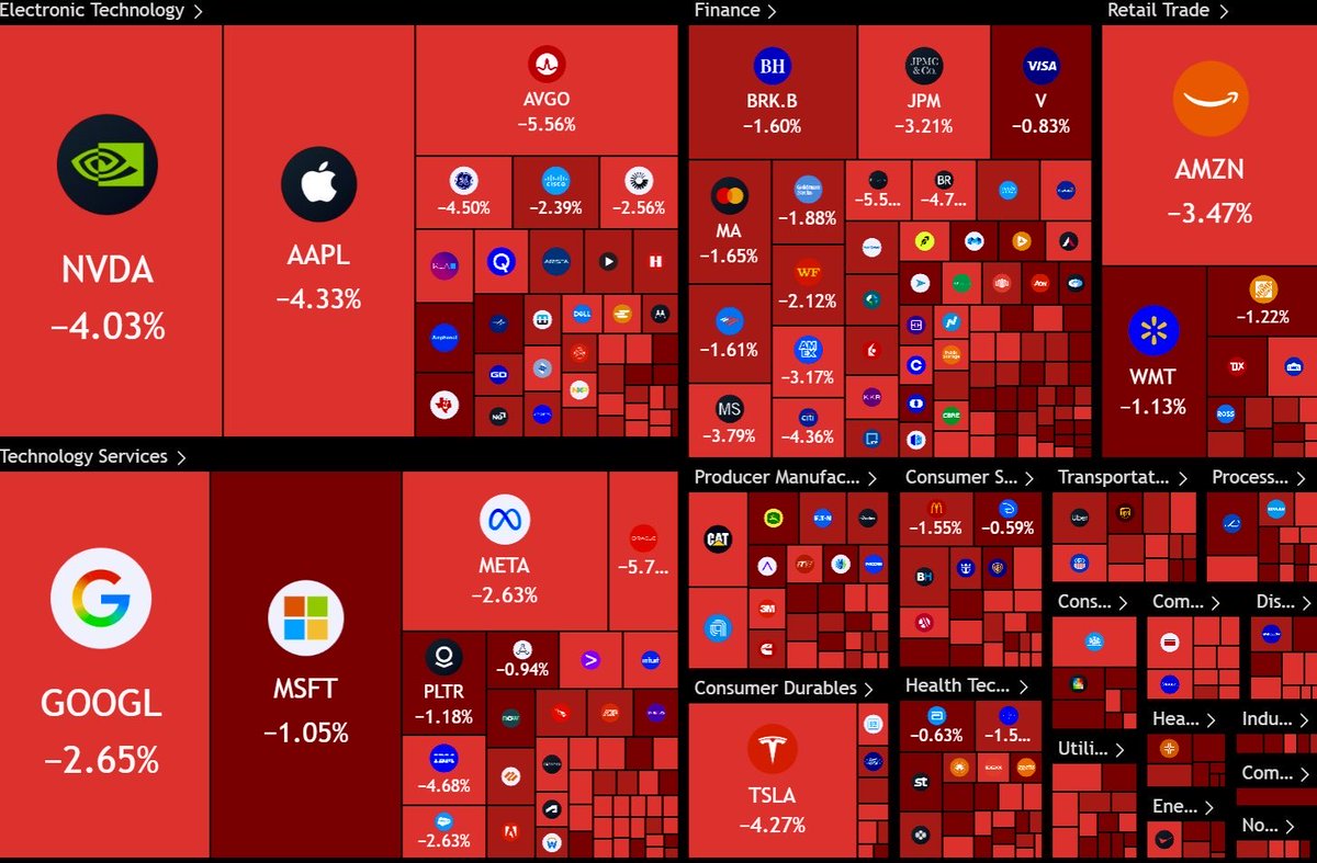 Bugün ABD borsası 1.300.000.000.000 dolardan fazla değer kaybetti #Bitcoin  altları da ezerek dibi boyladı. Bir sarı kız ayakta kaldı.