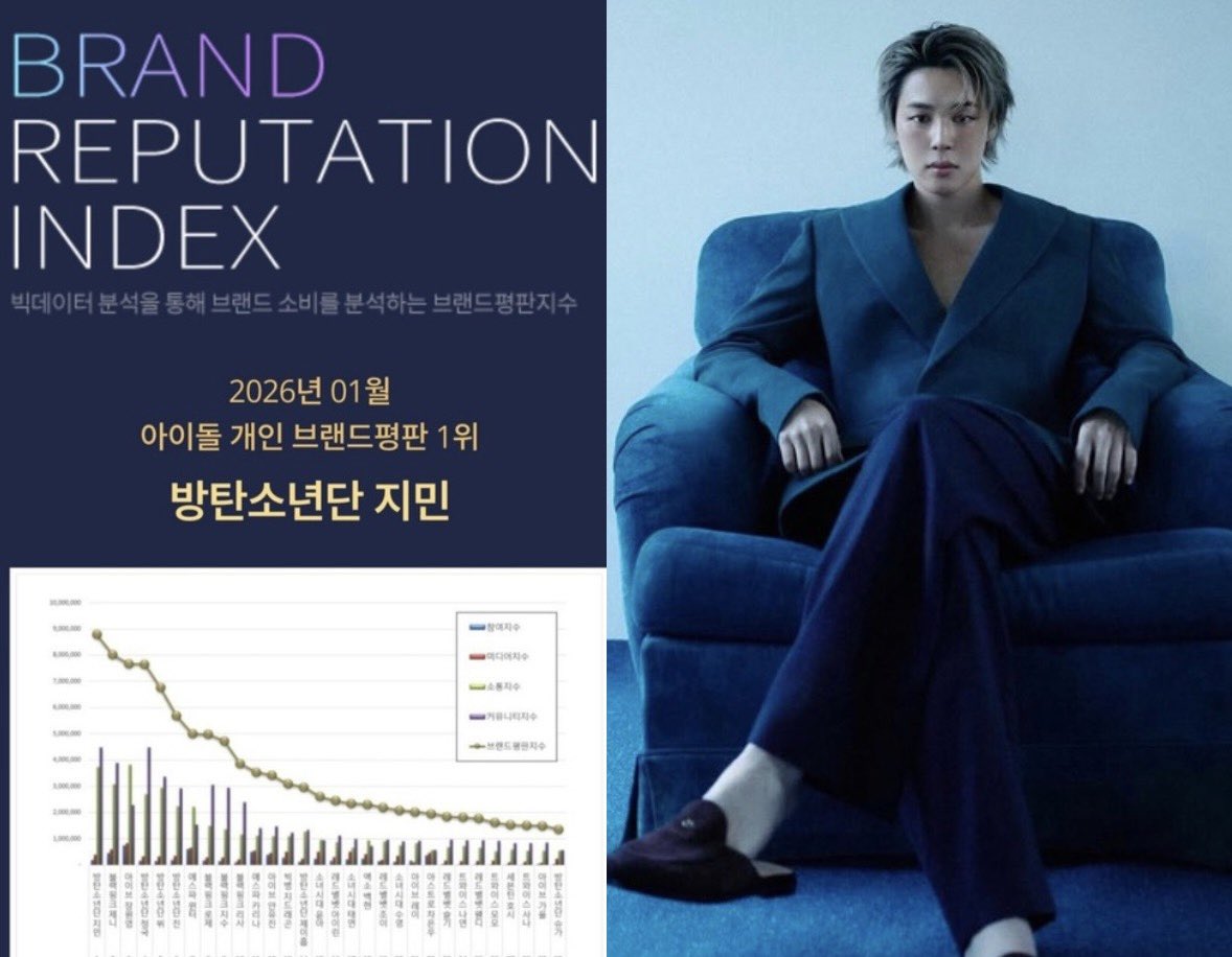 jimin_chartsph's tweet image. Jimin has taken 1st place in the January 2026  Idol Individual Brand Reputation Results (Combined Male and Female) with a positive ratio of 92.86%

With this, Jimin has achieved his 31st overall 1st place record

Compared to last December's brand reputation index of 6,957,990, it…