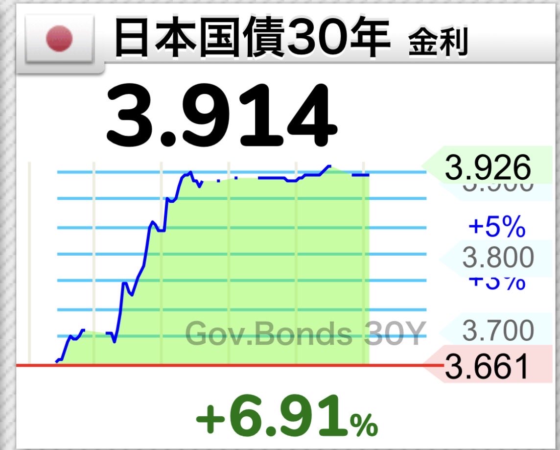金利の急騰
そろそろ金融ショック
起きてもおかしくない