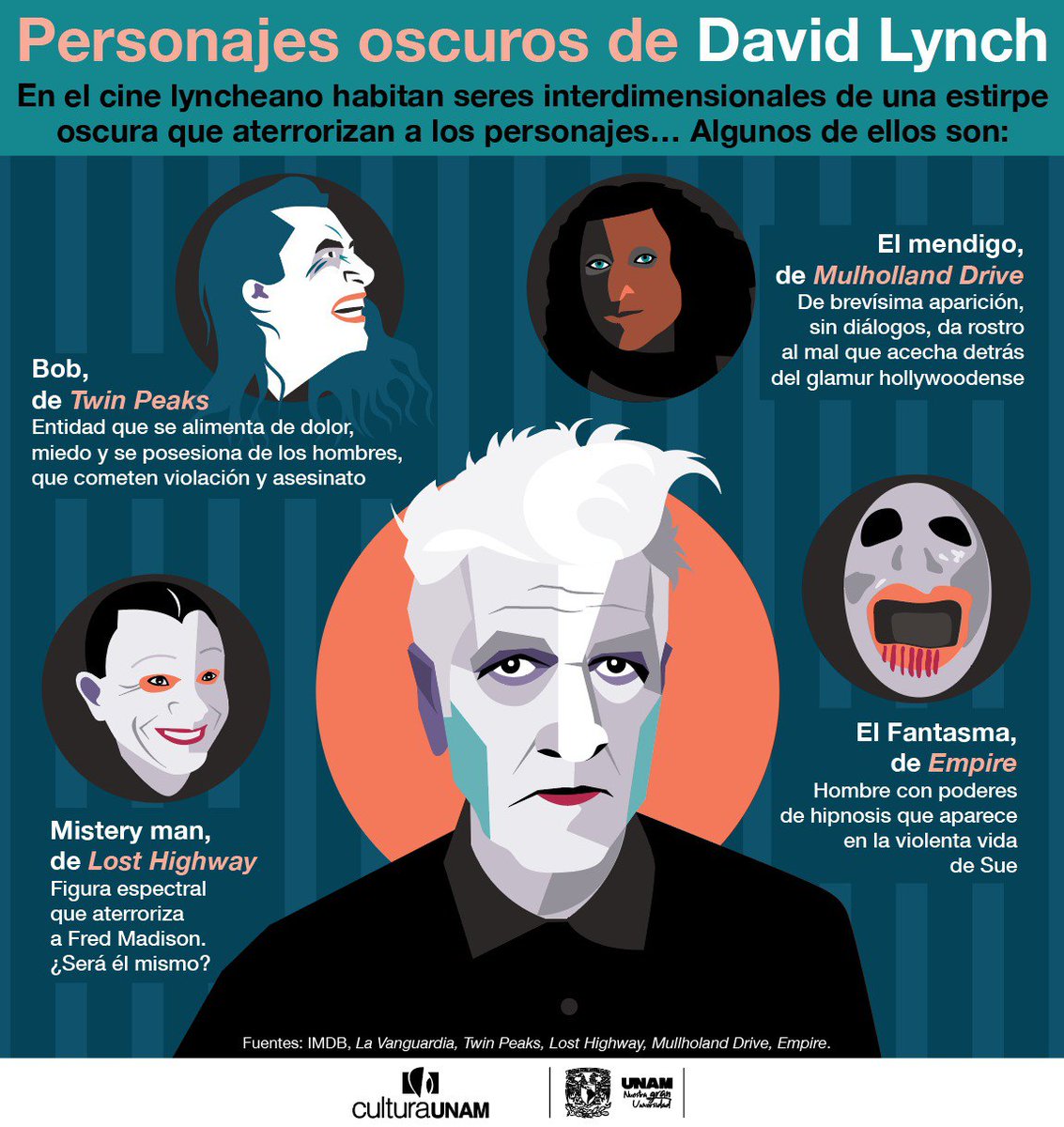 CulturaUNAM's tweet photo. En su filmografía, #DavidLynch creó personajes arquetípicos de la sombra humana, y potenció su influjo a través de la música y de ambientes sonoros a base de jazz, blues, balada y electro con voces oníricas. Hoy recordamos al cineasta de lo imposible, en su cumpleaños 80, con una selección de sus canciones y de las bandas sonoras que diseñó junto a Angelo Badalamenti, Trent Reznor y otr@s colaborador@s:
🎧 https://t.co/l7WOv7R8cp
#Playlist #CulturaUNAM