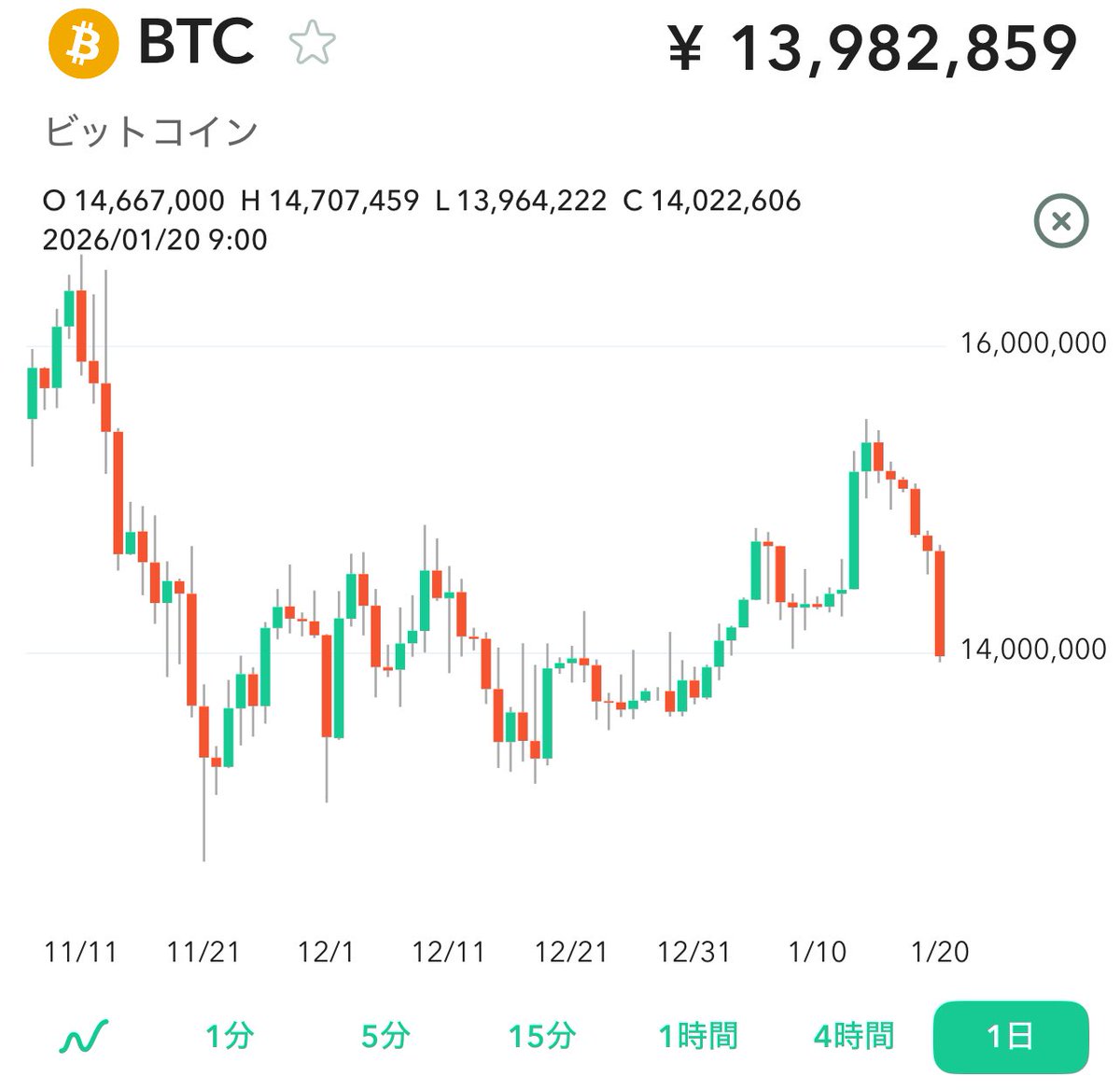 ビットコインも、バロンくんがショートポジ取ってからサゲサゲだね。パパがバッドニュース出せば必勝だもんな。バロンくんのポジは注視必要
