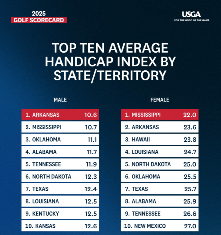 Lou Stagner (Golf Stat Pro) tweet media