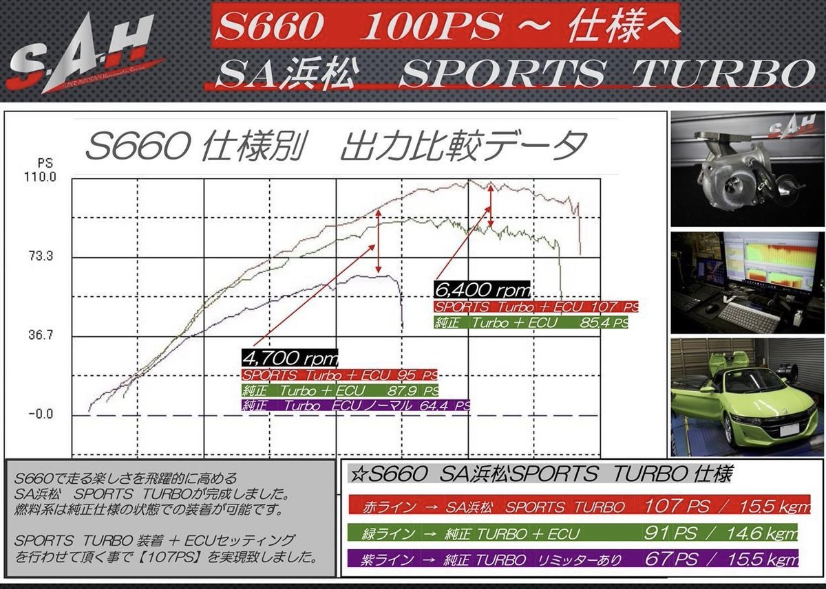 mcota0911's tweet photo. S660 x HKS Flash Editor SA浜松Spec
S660オーナー様の車両に【HKS  Flash Editor   SA浜松Spec】のインストール作業を行わせて頂きました。
詳しくは
https://t.co/PvJfqm0GVo
#S660
#HONDA
#SA浜松
#ECU
#AUTOBACS
#FlashEditor
#HKS
#車 https://t.co/Aa9TDXGZ5Q