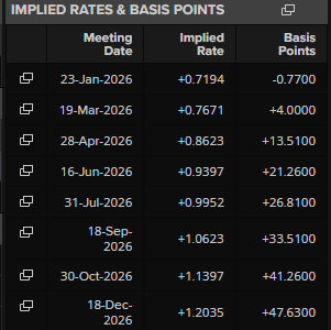 lordxripper's tweet photo. @ChrisStadele STIR markets (smart money) is betting there is zero chance of rate hike this week by BOJ. Forward guidance for upcoming meetings reg rates trajectory would be very important imo https://t.co/P7iyYgctUM
