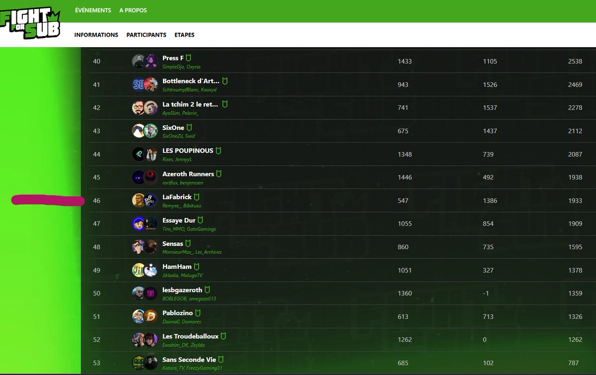 Objectif reussi !!!! Pas dernier sur le #FFS #WoW classic