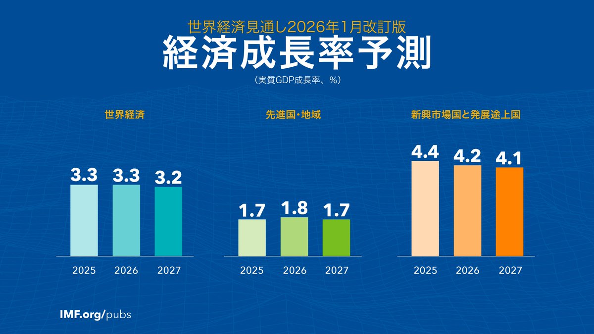 国際通貨基金（IMF） (@IMFNewsJapanese) / Posts / X