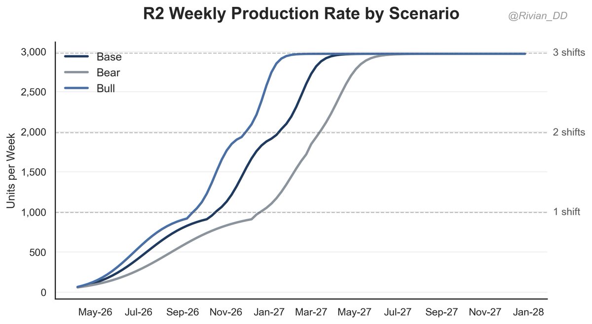 How many R2s will $RIVN actually build this year?

My base case: 29k in 2026, increasing to 148k in 2027.

That 2027 figure is 50k+ above the Street — even my bear case beats consensus.

Full breakdown here: riviandd.substack.com/p/how-many-r2s…