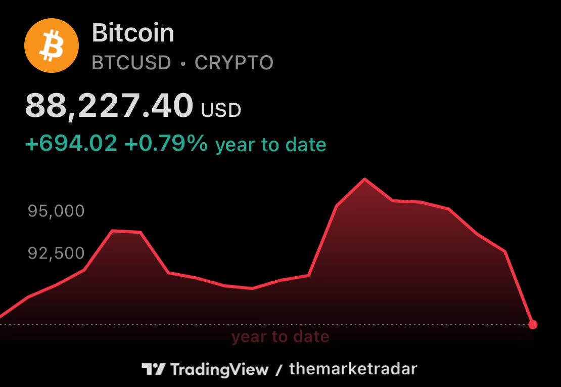 Bitcoin is inches away from going red on the year, while almost being up  12% just a week ago. Bear markets are brutal, especially in Bitcoin.