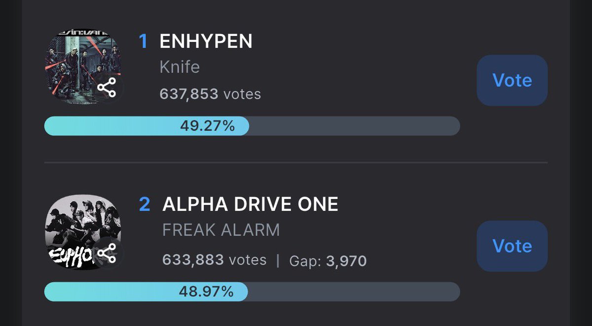 CODE7GLOBAL's tweet image. [FANCAST] — MUSIC BANK PRE-VOTE UPDATE
As of 8:00AM KST

#ENHYPEN 🥇: 49.27%
Gap from 🥈: 0.3% (3,970)

ENGENEs, that first wave was close—but we pulled through. Prepare more hearts, take note of the max per drop and cooldown, and stay ready for the next MV. Let’s clutch this win…