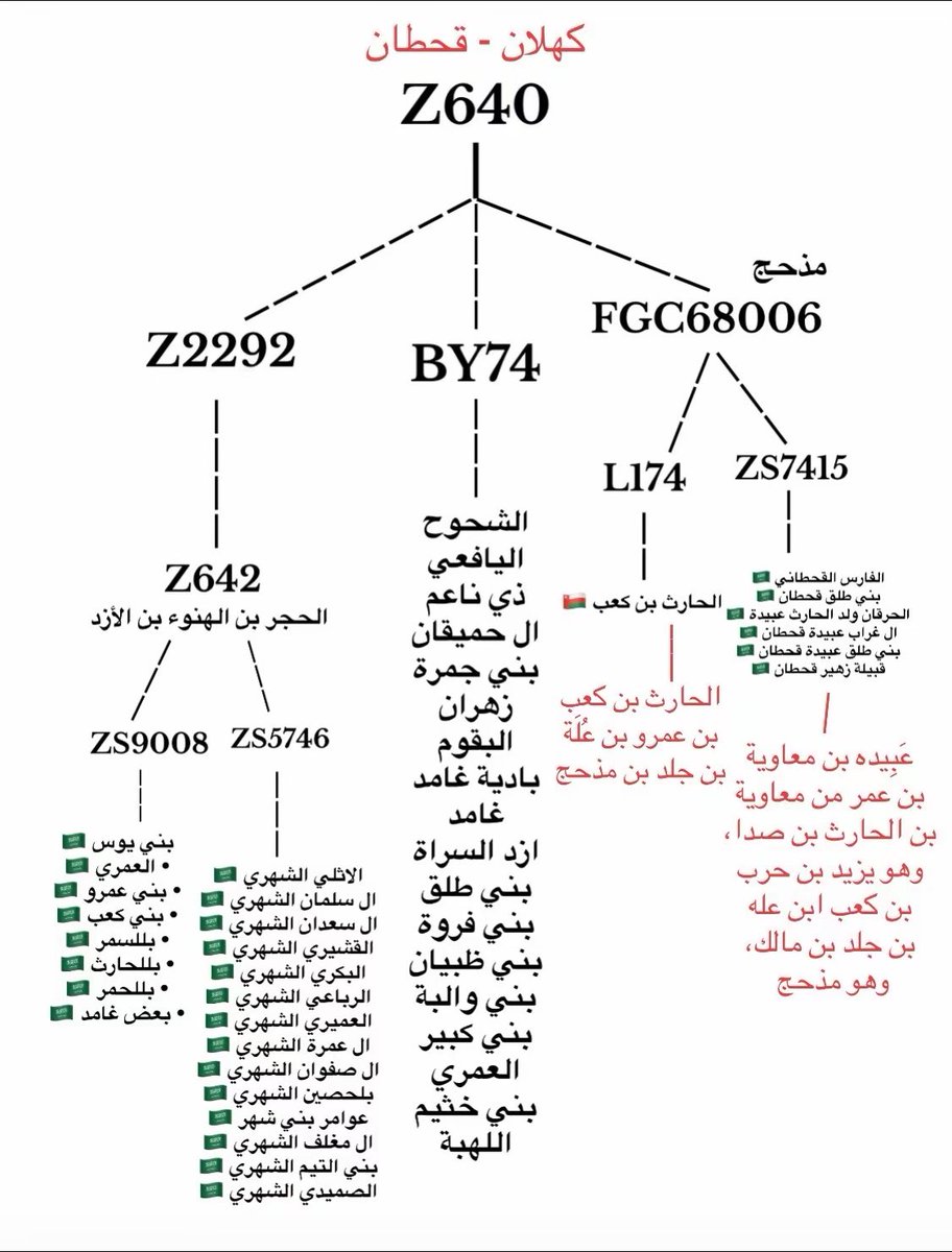 #مذحج بن #كهلان
#الازد بن #كهلان

#Z640