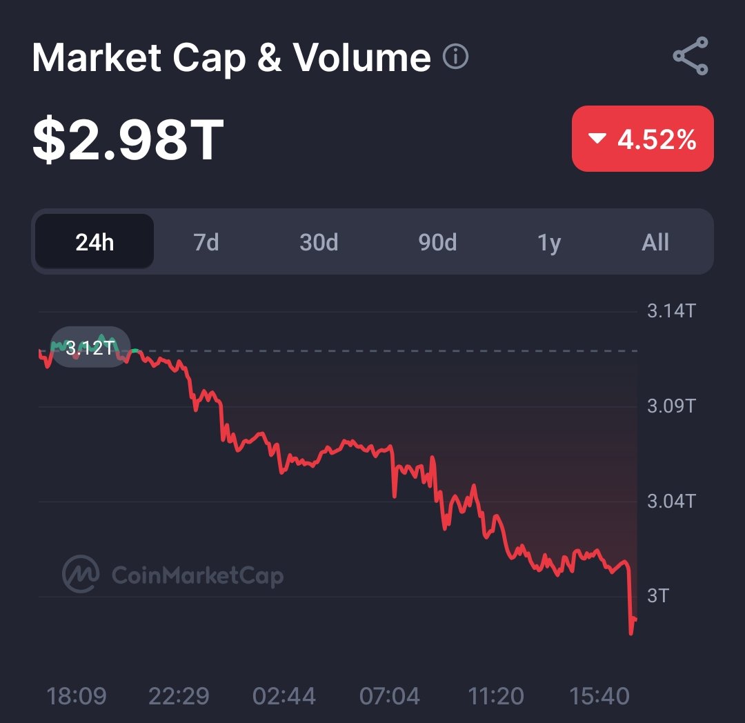MindsetDefined's tweet image. 🚨The market is dumping hard as fuck right now.... $BTC $ETH $SOL $XRP #CryptoMarkets