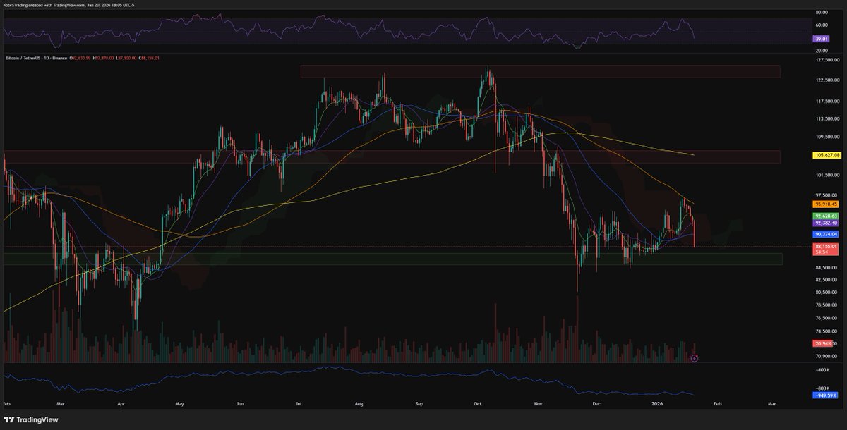 kobratrading's tweet photo. $BTC Brutal 100 Day &amp; Cloud rejection here. Lower supports has been tested quite a bit since November. Don't want to be bearish but, if it breaks, next support is ~75 https://t.co/tO3XV32cbv