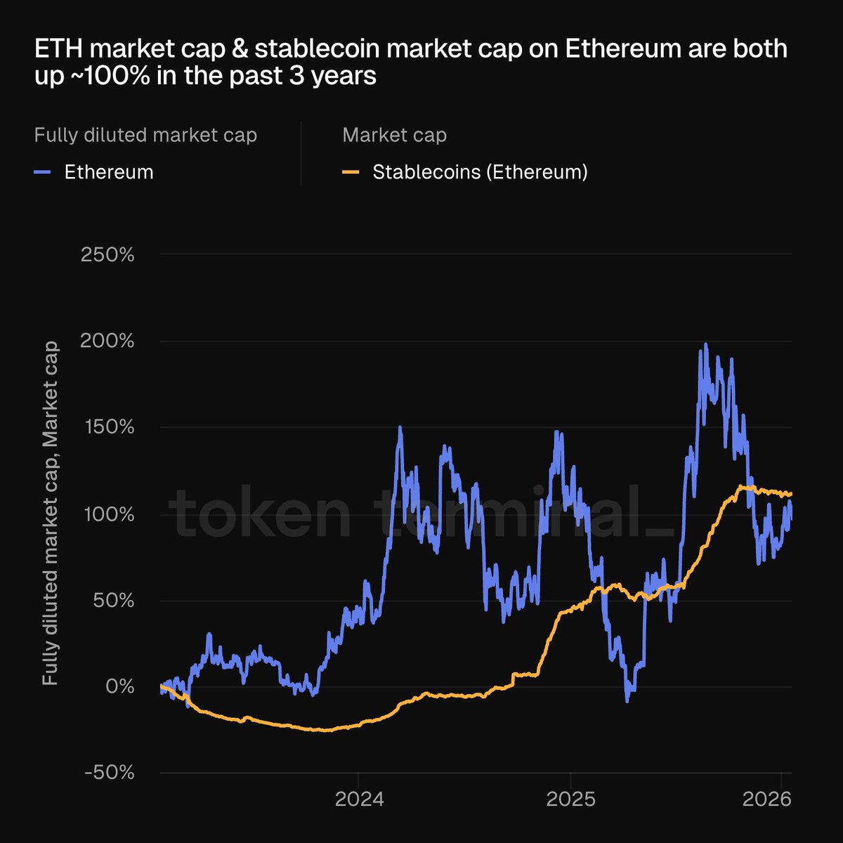 ETH market cap & stablecoin market cap on Ethereum are both up ~100% in the  past 3 years. Same destination but with different paths?