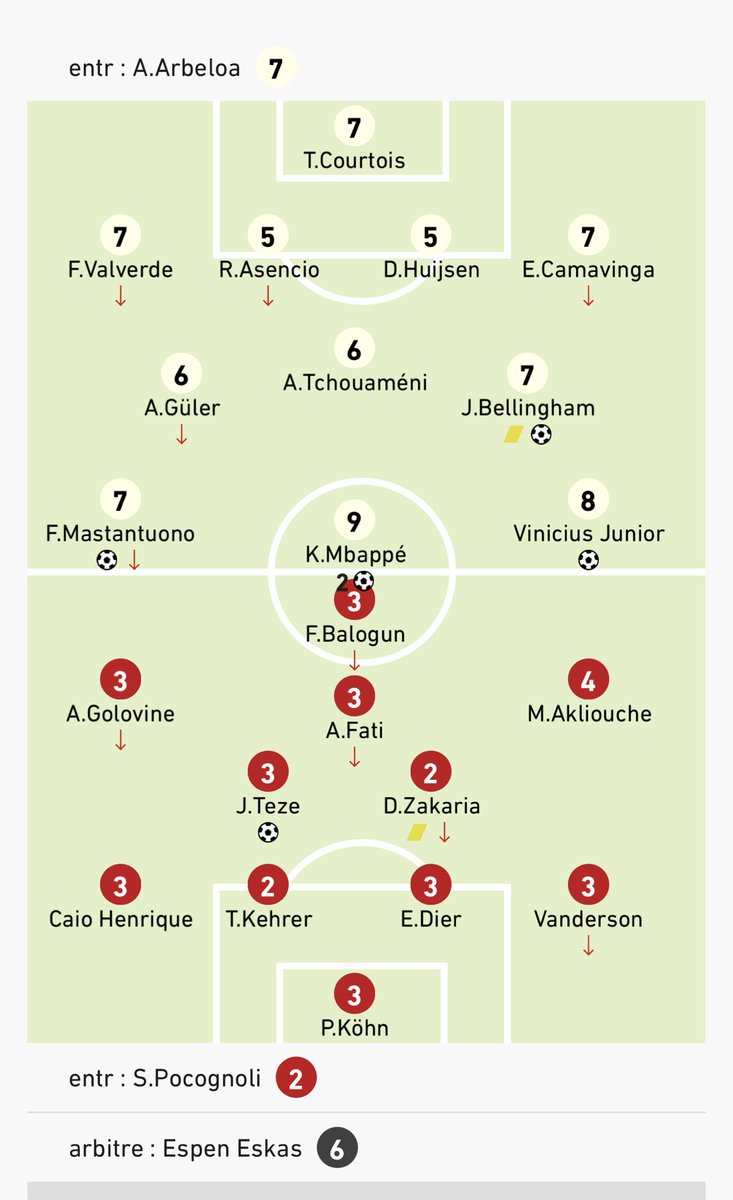 LudoLamoureux's tweet photo. #REALMON #LDC #UCL #J7 #lequipe #travaillerdur #feuilledematch #notes #scuro #avina @pocognoli #asm #monaco https://t.co/HDLdlDawWs