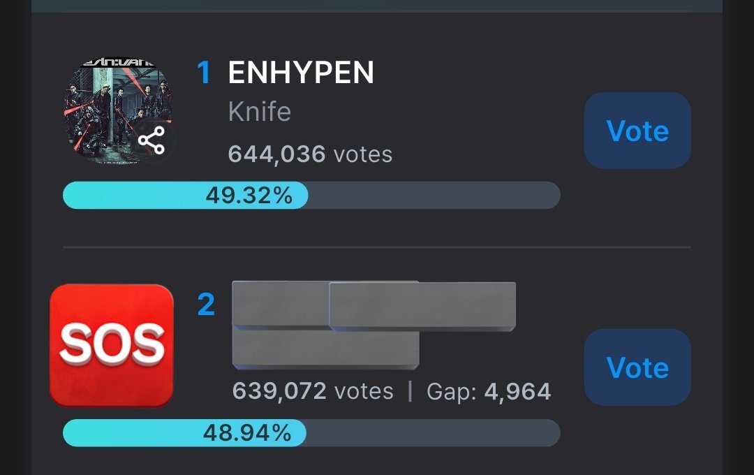 Kikyo200i's tweet image. LAST THREE HOURS GUYS DO NOT STOP VOTING AND WIDEN GAP MORE AND MORE  WE NEED +8K&amp;gt;&amp;gt;+10K GAP🔥💪🏻

DO NOT LET THEM TAKE LEAD AT LAST HOUR (when their mass vote start) !!!!