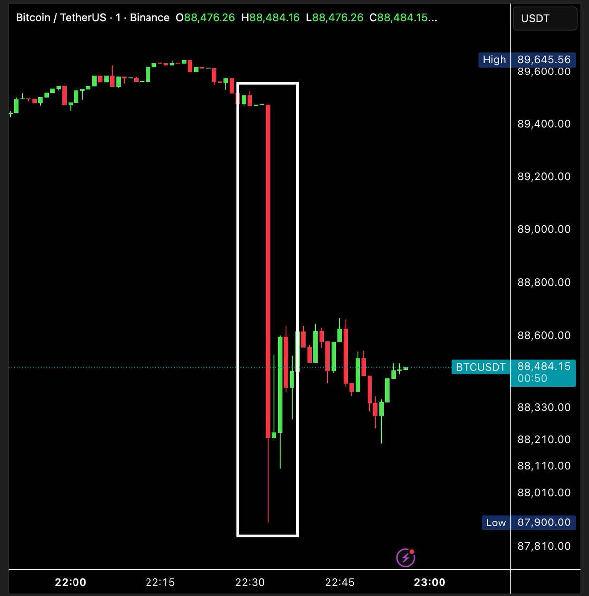 Bitcoin just dumped $1,576 in a 1-minute candle and liquidated $300 million  in longs. INSANE level of wealth destruction.