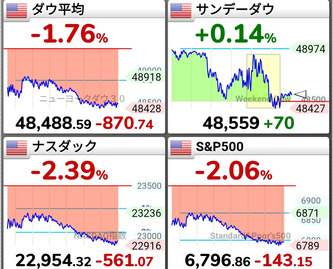 おはようございます🌅 米株は大きめの下げ。 休場明けの取引。グリーンランド購入を巡り、欧州8カ国への追加関税の表明を嫌気。デンマーク年金基金は米国債から撤退と報じられる。報復関税の可能性も。  VIXは20。10年債利回りは4.2。ドル円は158円台。 日経先物は昨日終値 ...