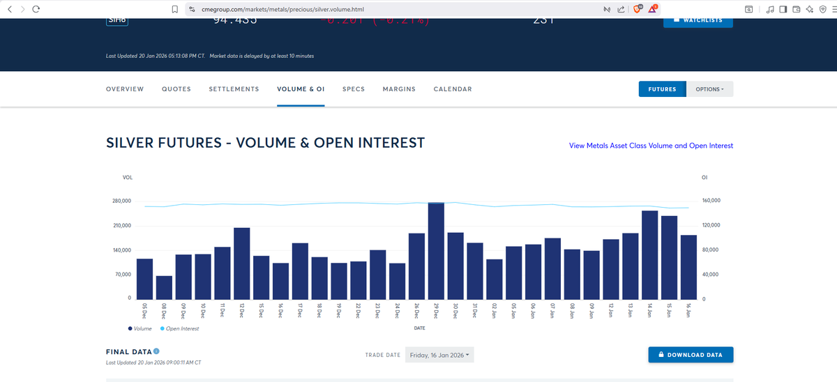 Where is monday's data <a href="/CMEGroup/">CME Group</a> 

cmegroup.com/markets/metals…

#silver