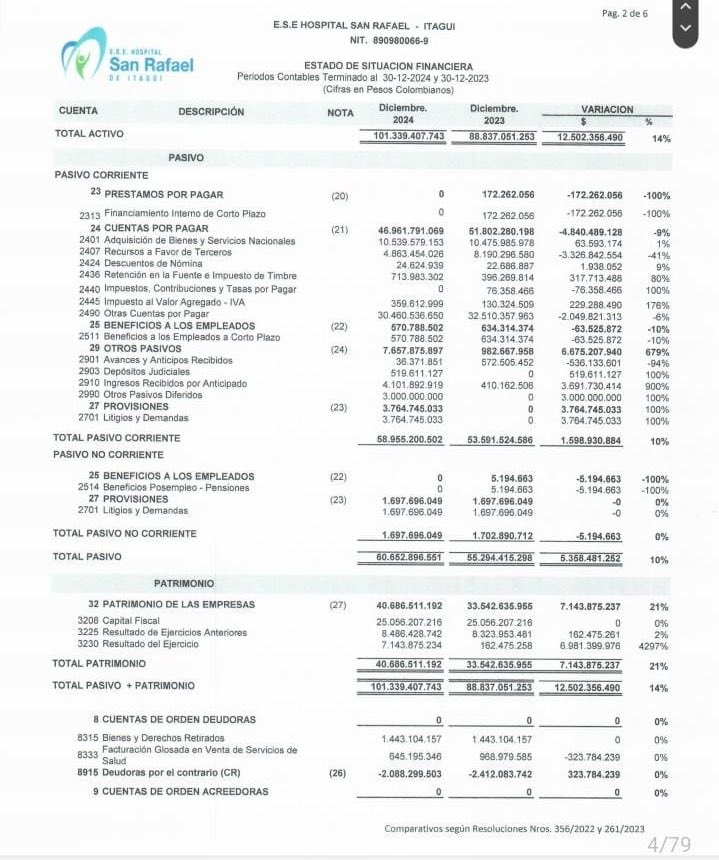 ElizbethCristi7's tweet image. 🚨 GRAVÍSIMO lo que está revelando @vcalvot.

Un hospital que cierra 2024 con casi $40 mil millones en patrimonio NO puede salir a montar un show de quiebra y victimización.

¿Dónde está la plata? ¿Por qué caen los ingresos del sistema pero suben los costos y gastos? ¿Qué pasó…