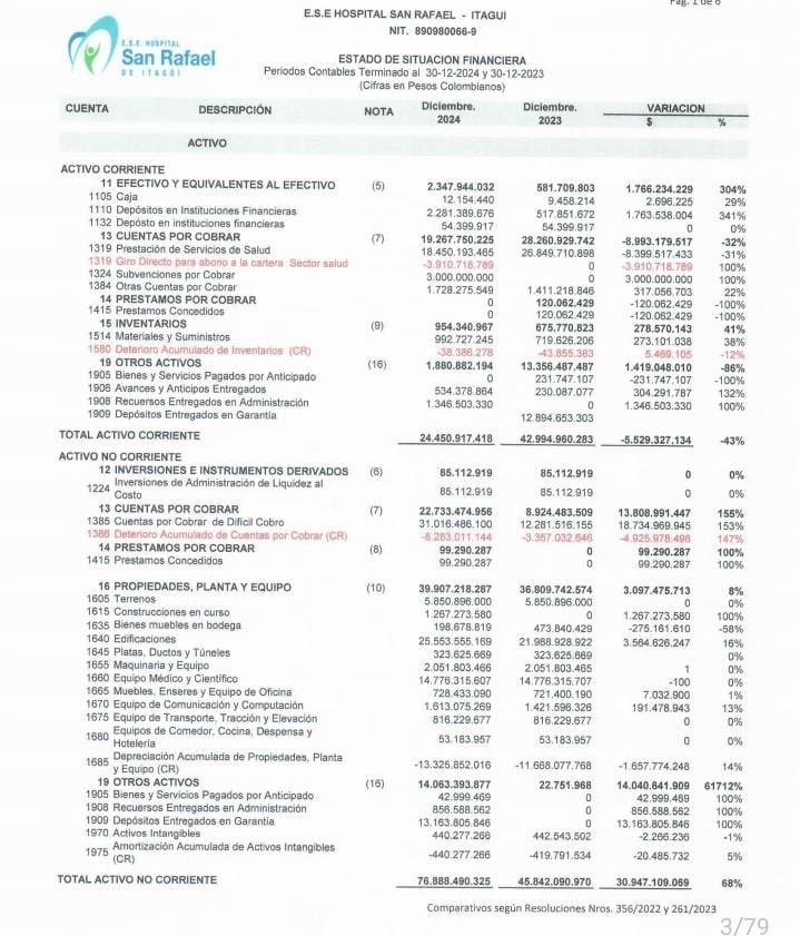 ElizbethCristi7's tweet image. 🚨 GRAVÍSIMO lo que está revelando @vcalvot.

Un hospital que cierra 2024 con casi $40 mil millones en patrimonio NO puede salir a montar un show de quiebra y victimización.

¿Dónde está la plata? ¿Por qué caen los ingresos del sistema pero suben los costos y gastos? ¿Qué pasó…