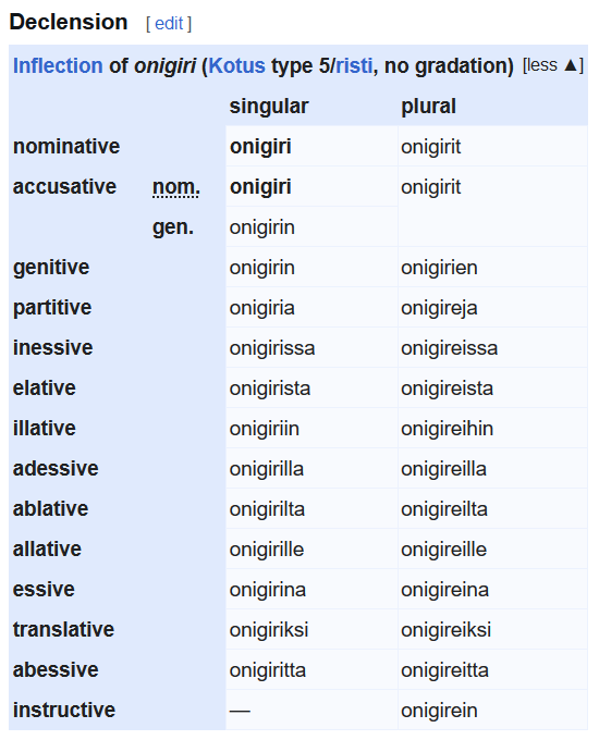 qlocka's tweet image. フィンランド語では「おにぎり」も格変化し、単数出格はオニギリスタ、単数欠格はオニギリッタで、複数分格はオニギレヤになるらしい。
おいおまえ、おにぎれや！ 客は鬼切れやぞ！