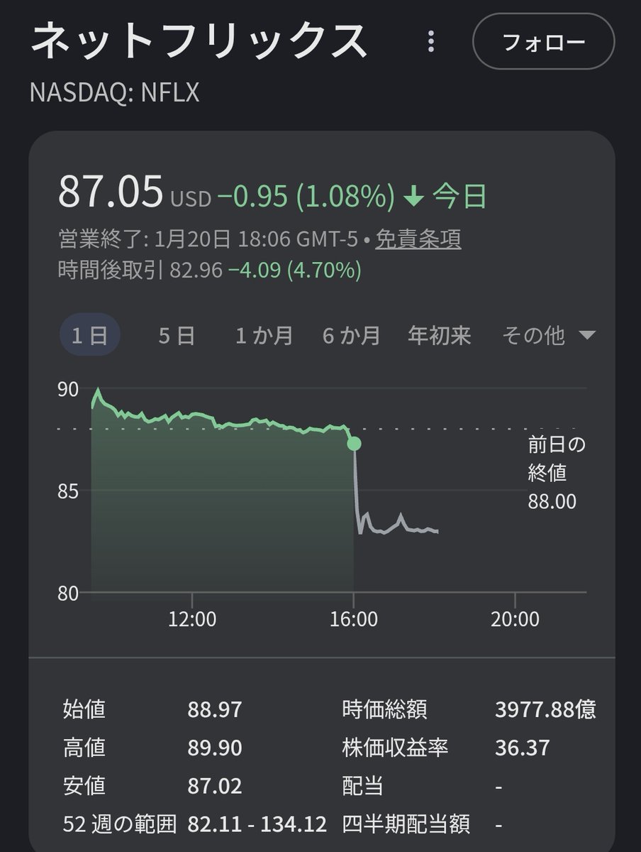 おはようございます。 ネットフリックス決算跨ぎ(いうて数株しか買ってない)したら、案の定決算ミスって下がってて悶絶。 ※オラクルでもやらかし済み  WBCとか独占で利益あがるやろし、ワーナーの買収とか話が落ちついたら株価あがるでしょ位の気楽なスタンスで取得価額 ...