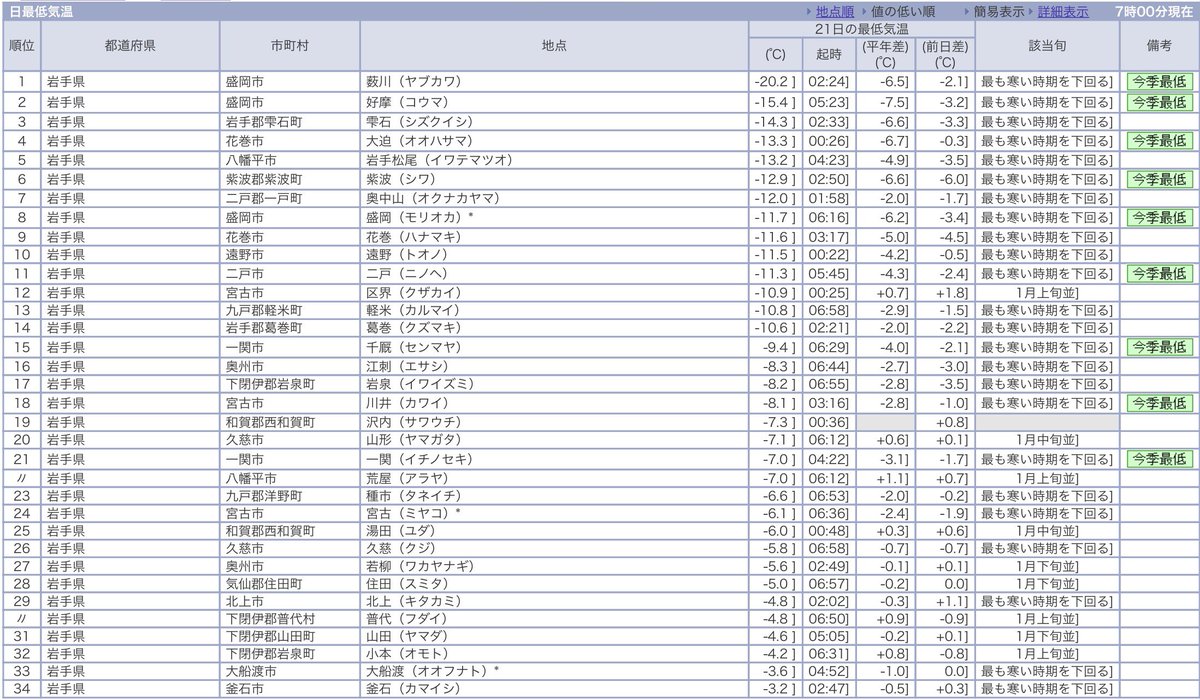 warashichan_pnk's tweet image. いんやぁ、まんつぅしばれたなっす。今朝の最低気温は盛岡で氷点下11.7℃、盛岡市好魔で氷点下15.4℃、薮川で氷点下20.2℃だど。