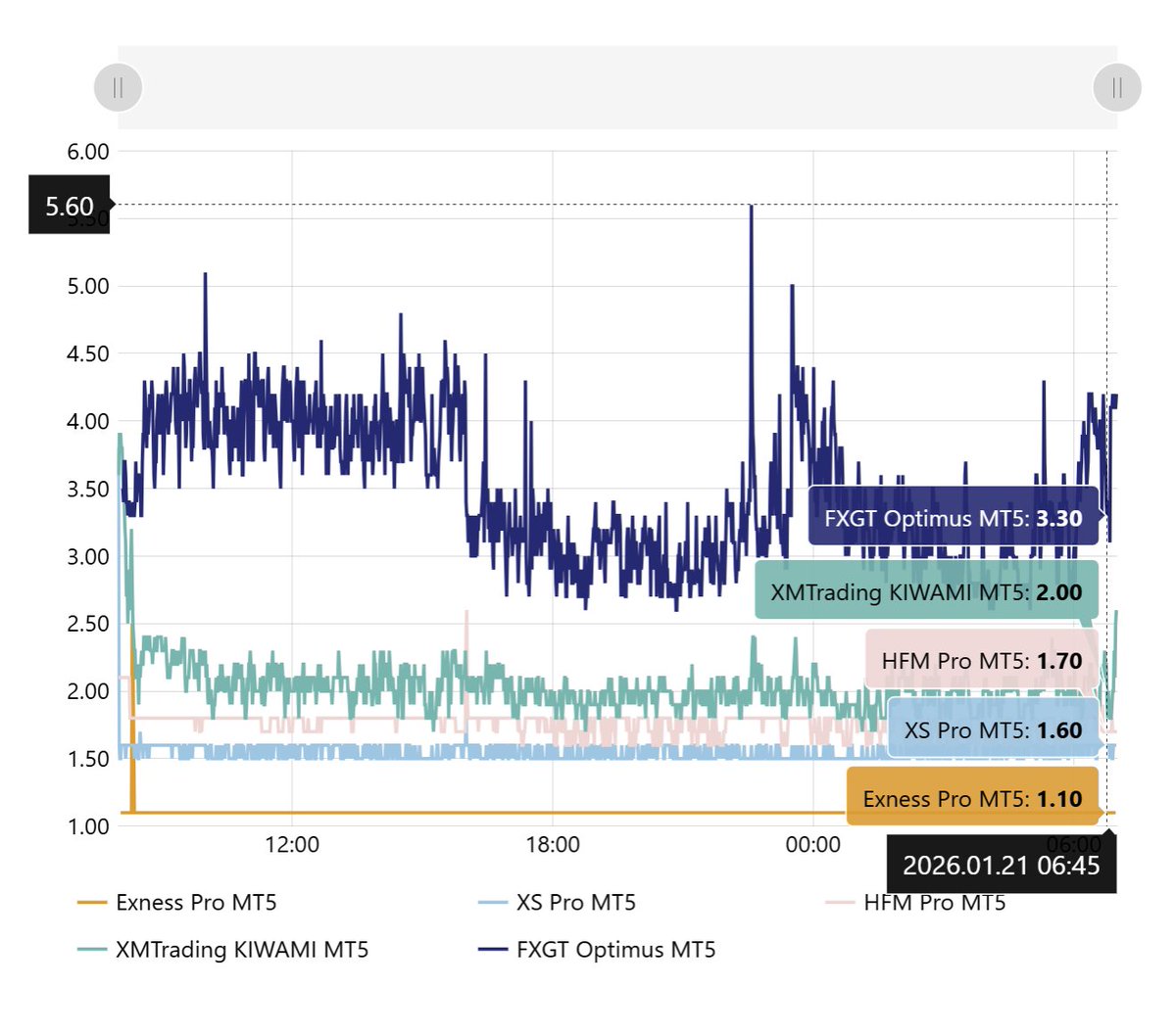 ゴールド × スワップフリー】 スプレッドが優秀なのは… 1位が🥇Exness、2位が🥈XSです！ □ スプレッドランキング (直近1ヶ月)  1位：Exness Pro：1.2 Pips 2位：XS Pro：1.6 Pips 3位：HFM Pro：1.8 Pips 4位：XM KIWAMI  2.1 Pips 5位：Optimus 3.0 Pips 《番外》 Vantage ...