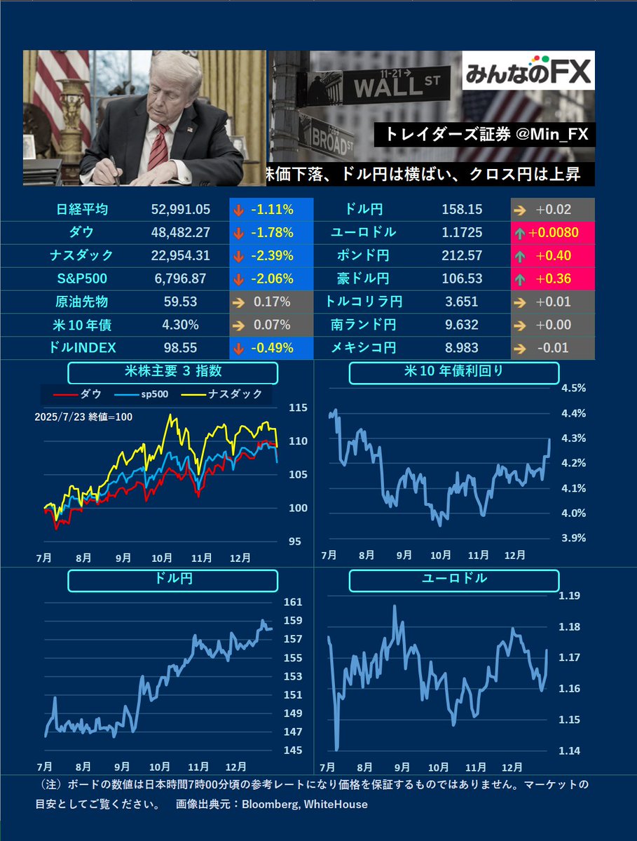 本日の材料】 16:00🇬🇧消費者物価指数(CPI) 16:30🇪🇺ラガルドECB総裁発言  22:30🇺🇸トランプ大統領発言(ダボス会議で演説) 24:00🇺🇸中古住宅販売保留 🇬🇧LDN🇺🇸NY  🇯🇵財政懸念などから円安、株式・債券も売られトリプル安。他方グリーンランド問題加熱でドル売りも ...