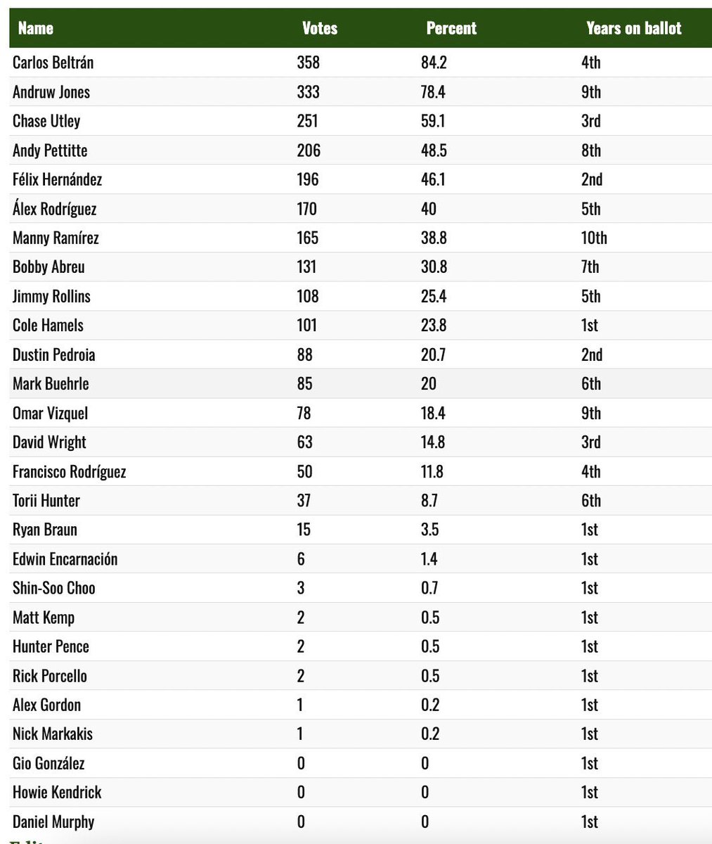 shaun_nestor's tweet image. Chase Utley got 59.1% of the vote, 16% short of the mark. 

He is not a Hall of Famer. (This year)