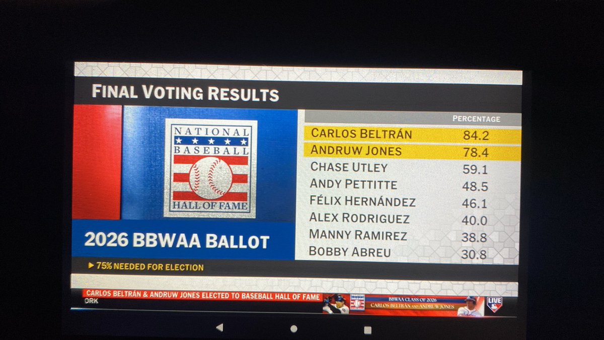 Vboccone's tweet image. Así fue terminó la votación al HOF de esta Clase 2026 @baseballhall 

Omar Vizquel terminó con 18.4% 
Francisco Rodríguez, 11.8%