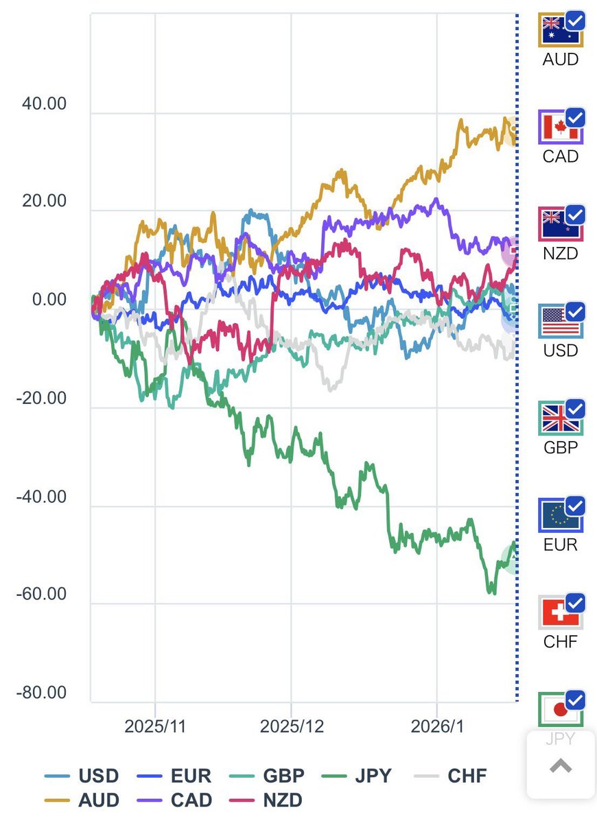 ☑️主要通貨指数推移（2025／10月下旬起点）直近3カ月 JPY独歩安に見えるが、日本を外せばUSDもかなり下落している-JPY は主要国通貨から外した方がいい（今や先進国でもないし）