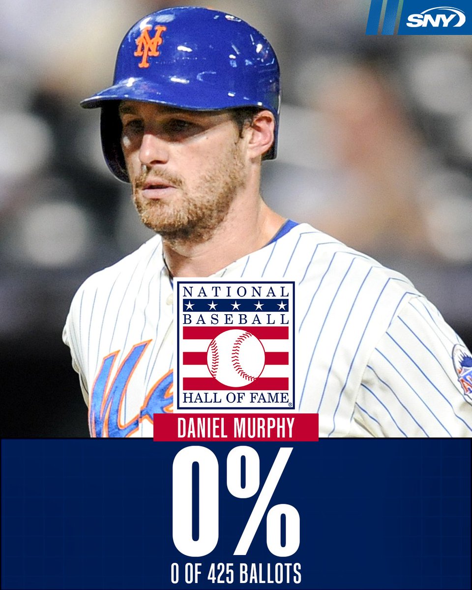 SNY_Mets's tweet image. Daniel Murphy did not receive a vote in Hall of Fame balloting.