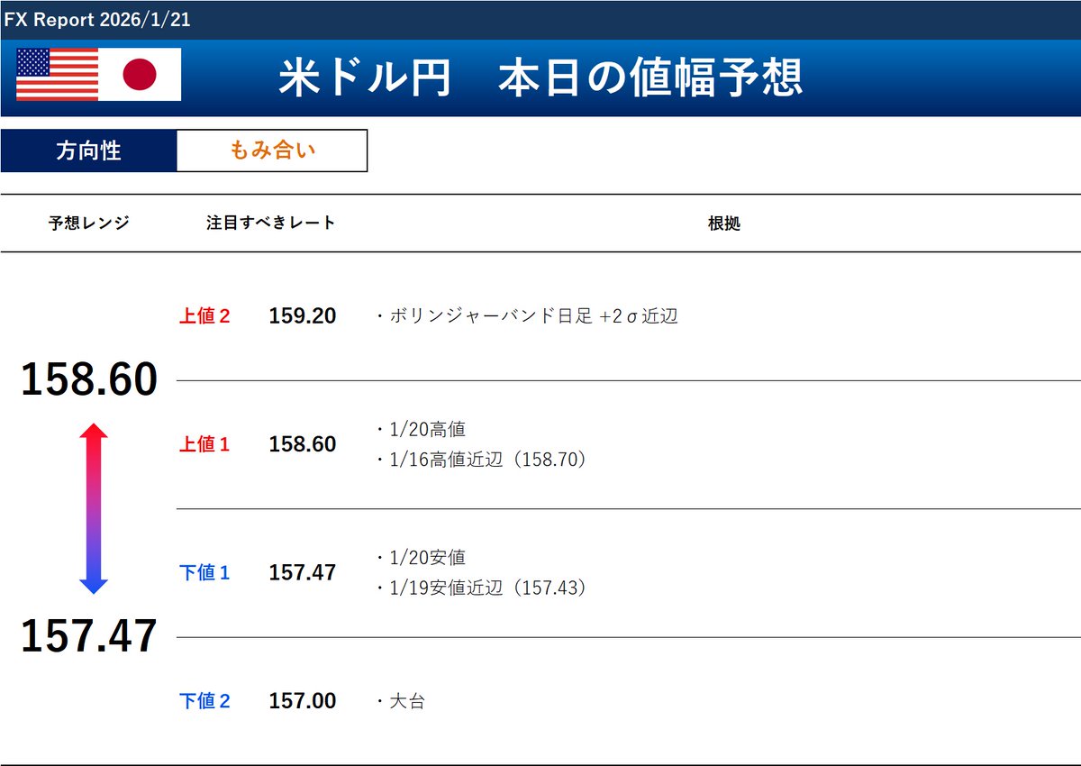 FXドル円予想レポート更新しました。 昨日（1月20日）のドル円は、小幅ながら続伸。 今後の高市政権による積極財政を背景とした財政悪化懸念からドル買い円売りが優勢となり、158.60円まで上昇しました。  ▽全文はこちら↓ https://t.co/ysxYHp1uzd