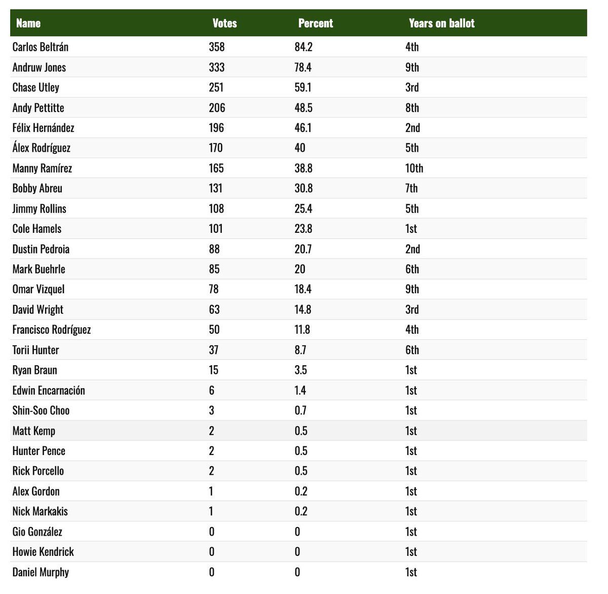 KyleAGlaser's tweet image. Full results from Hall of Fame voting.

Carlos Beltran received 84.2% and Andruw Jones received 78.4% of the vote. 

Chase Utley was third at 59.1%.