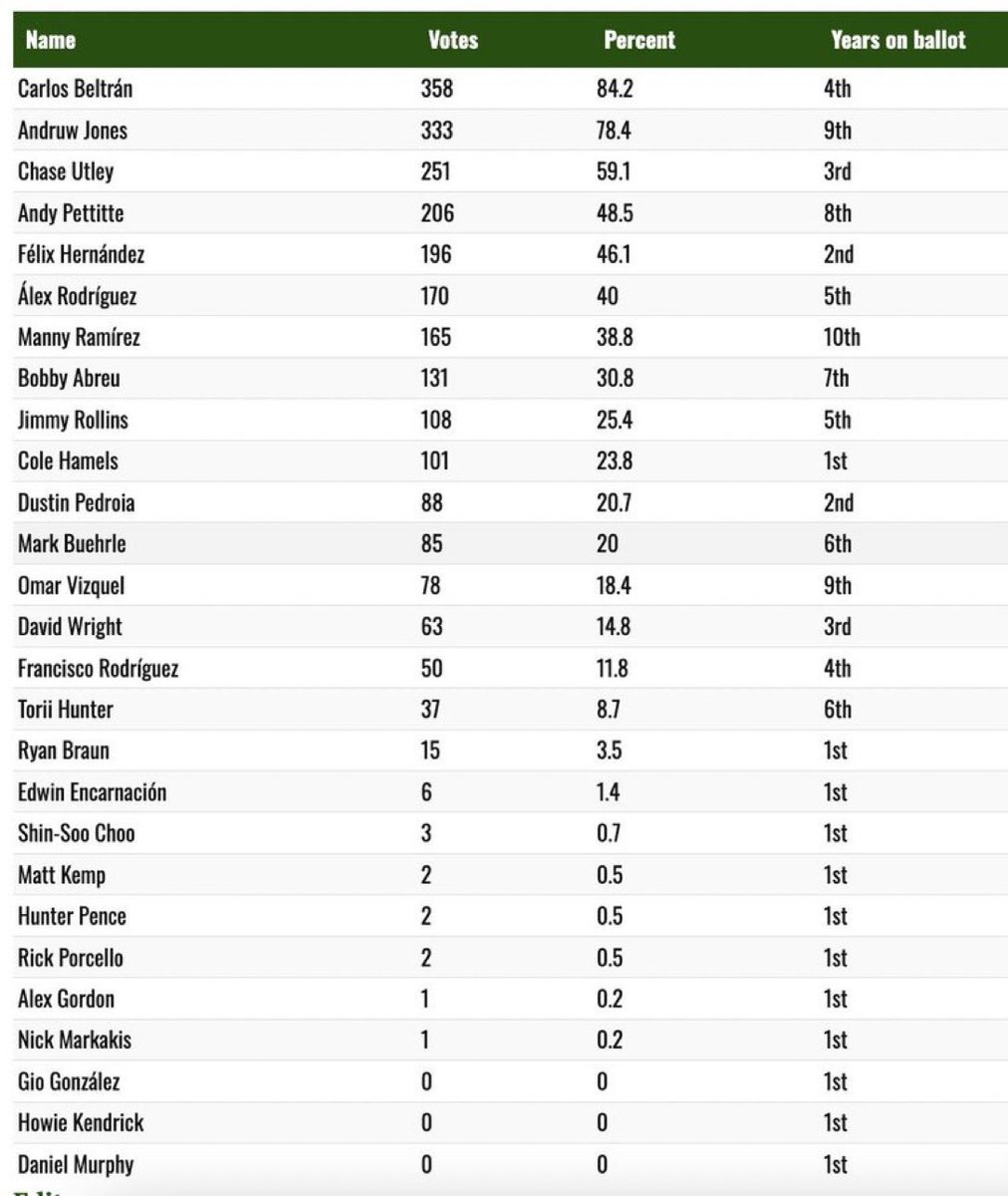 ArcainiLuke's tweet image. Chase Utley with an awesome turnout this year, jumping about +20% since last year. There’s a serious chance he’s a Hall of Famer in the coming years. 

Chase Utley: 59.1%
Bobby Abreu: 30.8%
Jimmy Rollins: 25.4%
Cole Hamels: 23.8%