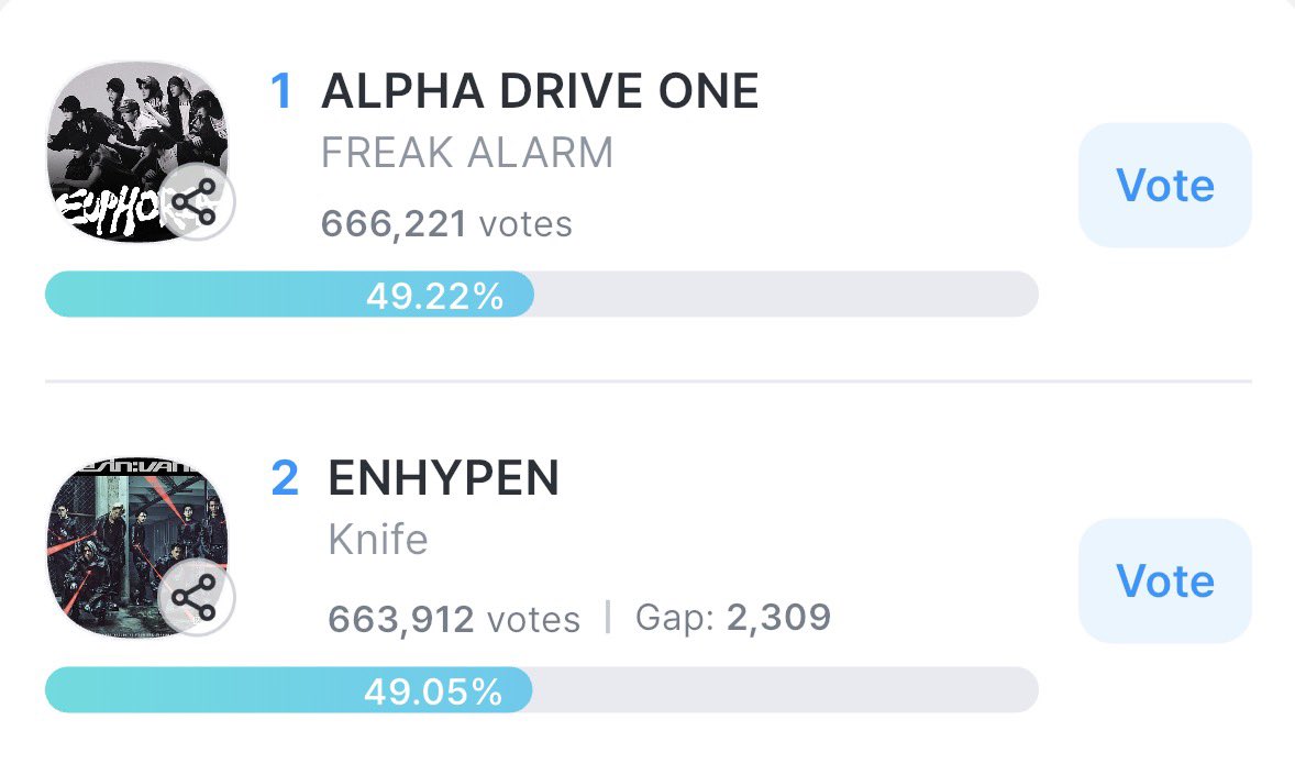 enhypenupdates's tweet image. [VOTING] 

As of 260121 | 8:30 AM KST
Music Bank Pre-Voting — Fancast

#2 ENHYPEN - 663,912
(Gap from #1: 2,309 🚨) 

🗳: fancast.go.link/gLpYJ

📢 ENGENEs, this voting ends today at 11 AM KST! Cast your votes for ENHYPEN and let’s reclaim the first rank fast!…