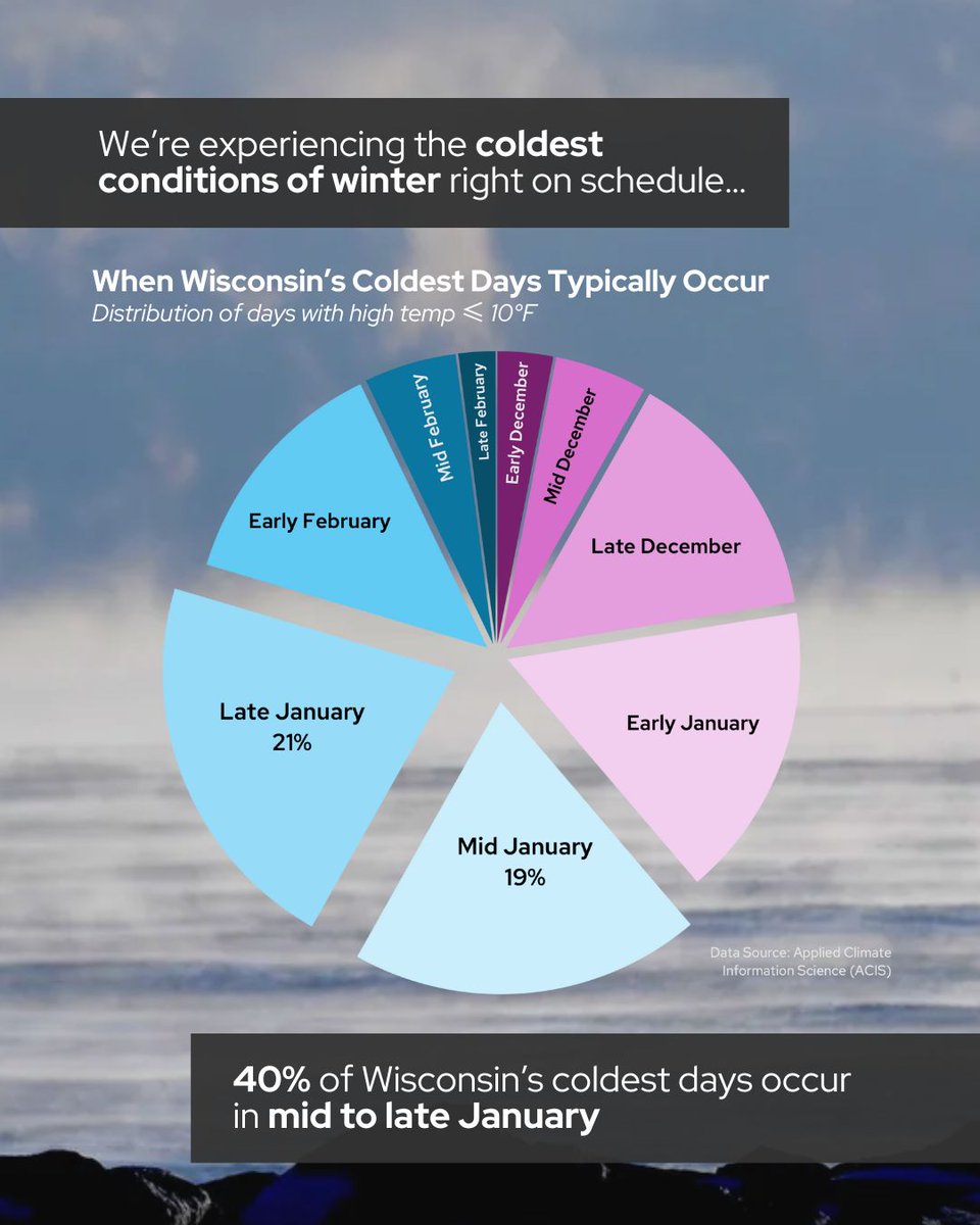 Wisconsin is bracing for another shot of Arctic air! 🌬️

The fact that this is typically our coldest time of year doesn't make the frigid air hurt our faces any less. Bundle up! 🥶 #wiwx