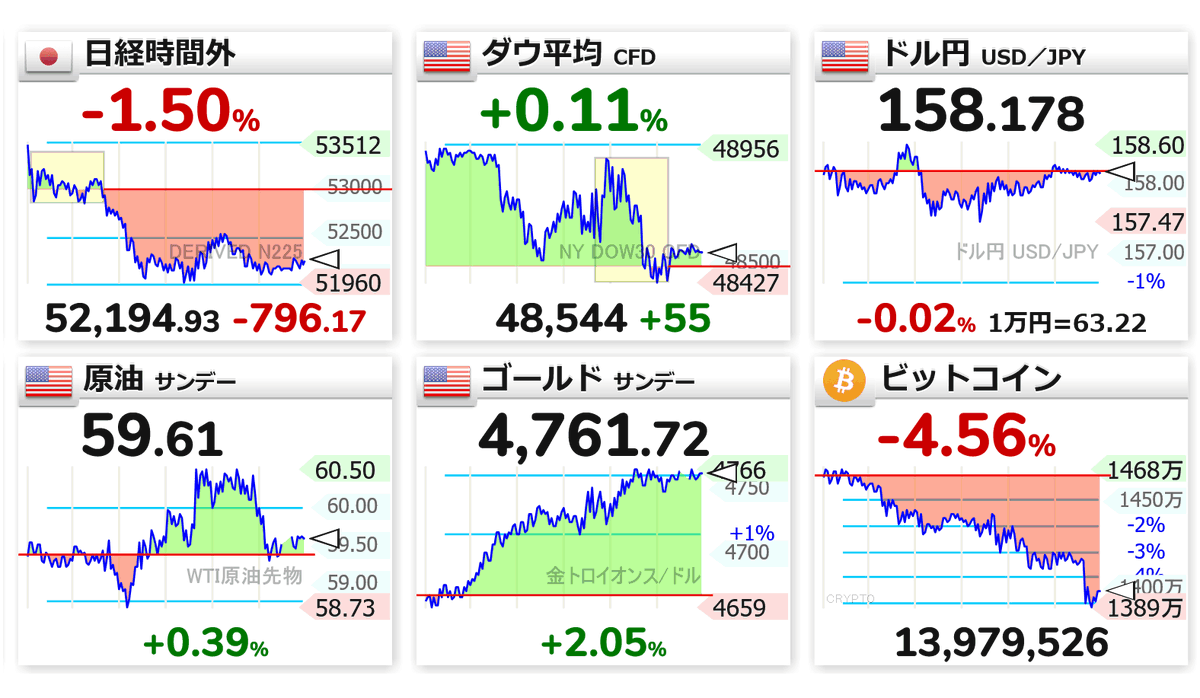 8:36 🇯🇵📉日経時間外 52,194（-796） 🇺🇸📈NYダウ 48,544（+55） 🇺🇸⬜ドル円 158.178  🇺🇸📈原油 59.61 🇺🇸📈ゴールド 4,761.72 🟡📉ビットコイン 1397万円 為替 日経平均 暗号資産 円安